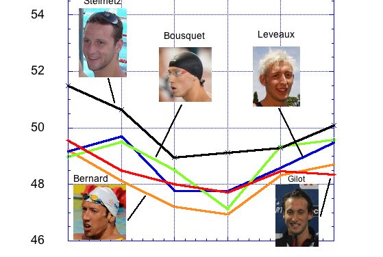 Le sprint Français en renouveau